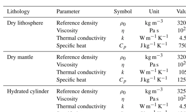 Figure 5. (A) Model setup for a cold, hydrated cylinder sinking in a warm, dry mantle