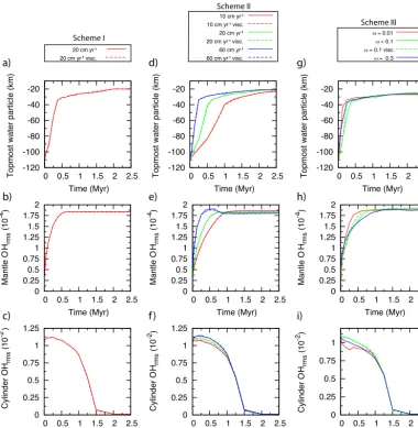 Figure 7. Evolution with time of the depth of the top-most particle of hydrated material (top row), mantle OHrms (middle row) and cylinderOHrms (bottom row) for our models of a wet sinking cylinder