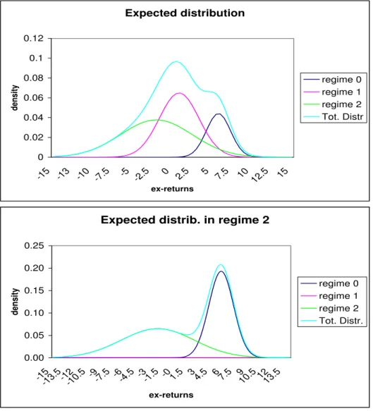 Figure 1: Unconditional and Conditional Distributions of the S&amp;P 500 in 3 Regimes