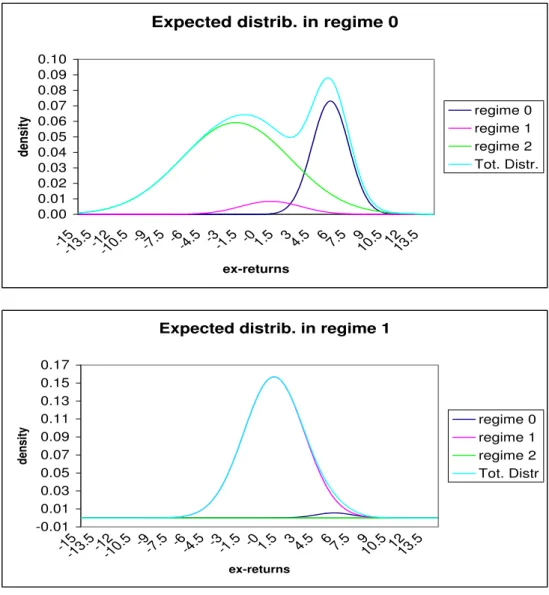 Figure 2: Conditional Distributions of the S&amp;P 500 in 3 Regimes