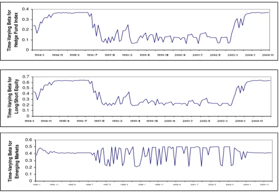 Figure 3: Evolution of Market Betas