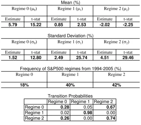 Table 2: Regime-Switching Model for the Market Risk Factor, S&amp;P 500