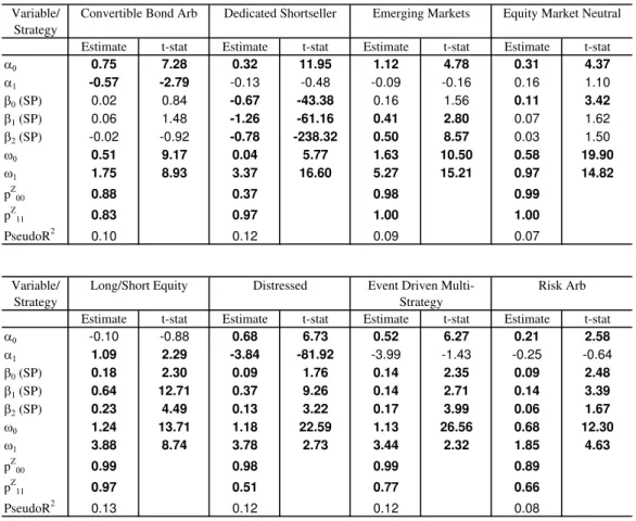 Table 3: One-Factor Model