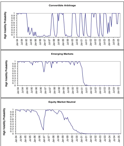 Figure 4: Probability of Being in a High-Volatility State of the Idiosyncratic Risk Factor for CA, EM, and EM Strategies