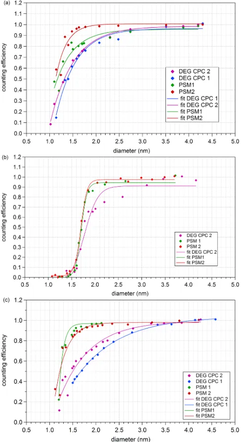Fig. 7. Detection efﬁciencies for the DEG CPCs compared to thePSMs using negatively charged ammonium sulfate (a), positivelycharged ammonium sulfate (b) and negatively charged sodium chlo-ride particles (c) produced in the closed loop high-resolution setup.