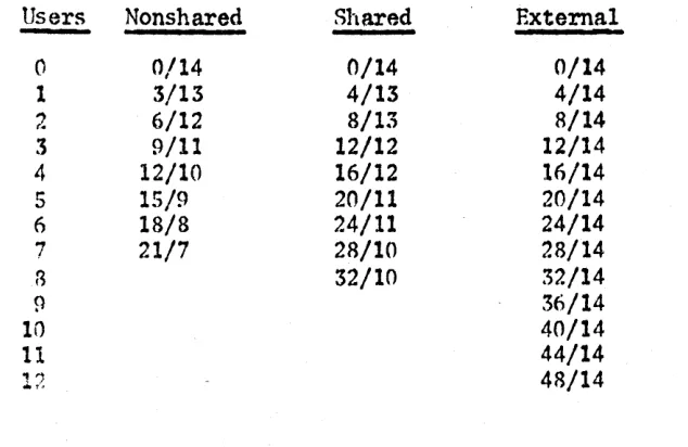 Table I = LOAD FACTOR A,..CJ A FUNCTION OF NamF.R OF USERS Users Nonshared ~hared External 