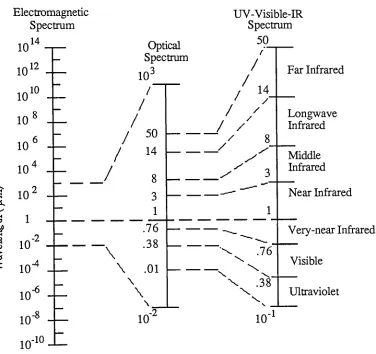 Figure 1-1-Electromagnetic Spectrum. Adapted from Pinson (1985).