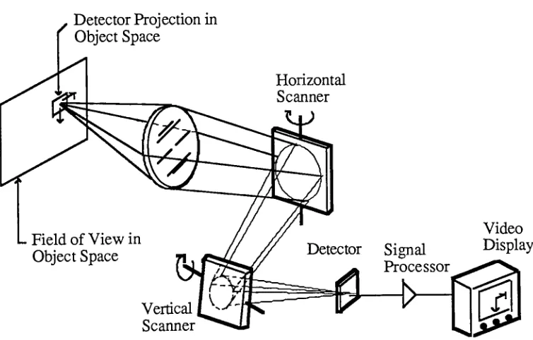 Figure 1-4 shows a simple schematic of a thermal IR scanner, one of the most