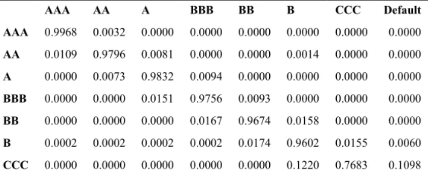 Table 1 - Average quarterly transition matrix for the period of 1996-2010 