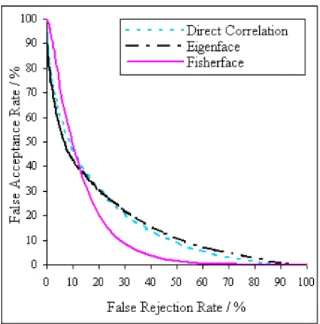 Figure 2.2: Comparison performance based on approaches 
