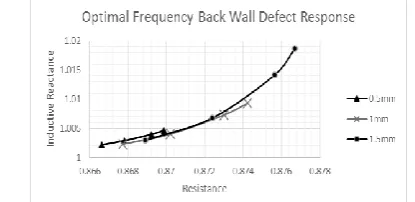 Figure 16: Showing the impedance response as a  function of defect depth 