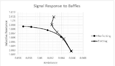 Figure 20: Showing the impedance plane  response for an internal defect. 