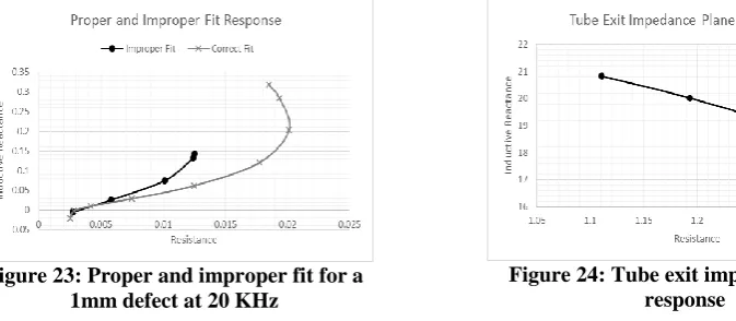 Figure 24 indicates the expected impedance plane when exiting the inspection tube, a vast increase in Inductive Reactance is seen when the probe leaves the tube