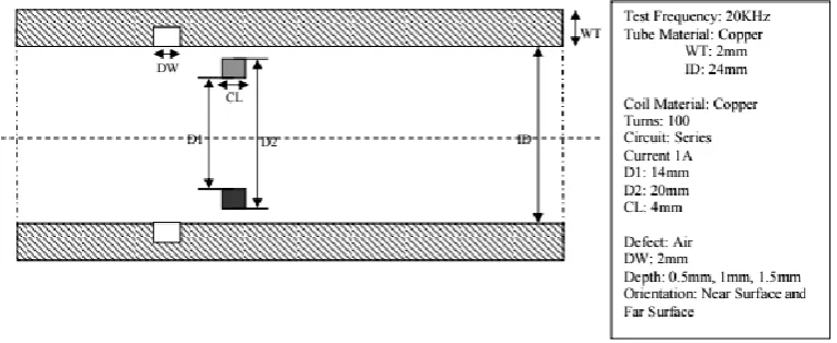 Figure 4: Showing EC inspection Model 