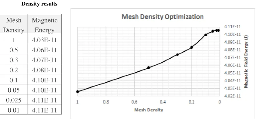 Table 1: Showing Mesh                 Density results 