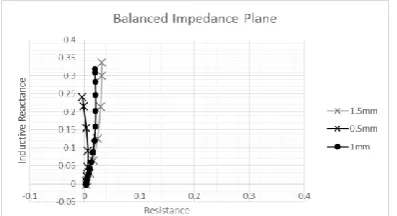 Figure 8: Balanced impedance plane response signal 