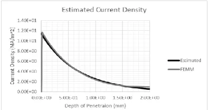 Figure 11: Showing numerically estimated and FEMM calculated current density 