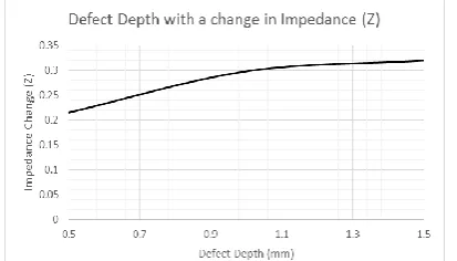 Figure 13: Showing the depth of penetration as a  function of frequency 