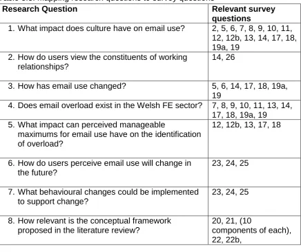 Table 3.3. Mapping research questions to survey questions  Research Question Relevant survey 