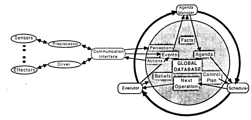 Figure 3-l:A Generic We begin with the generic architecture for a 