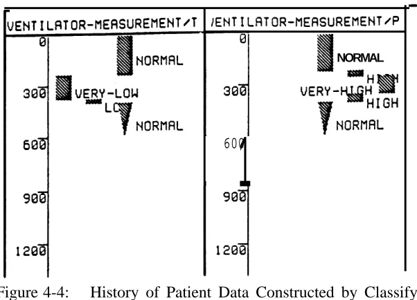 Figure 4-4:History of Patient Data Constructed by Classify