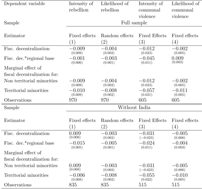 Table I: Fiscal decentralization, ethnic conflict and territorial minorities
