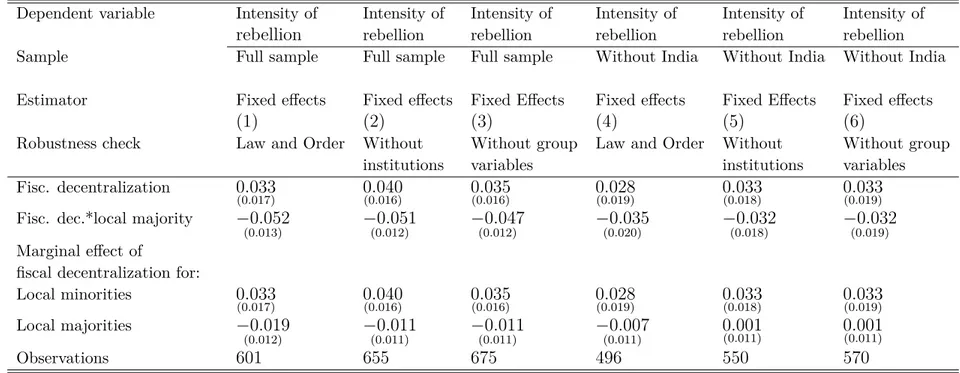 Table III: Fiscal decentralization, intensity of rebellion and local majorities: robustness checks