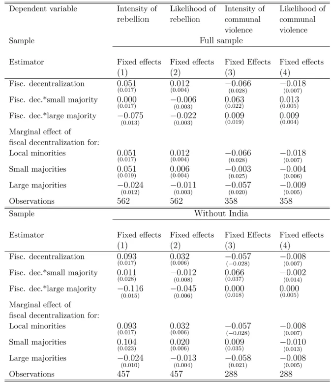 Table V: Fiscal decentralization, ethnic conflict and small versus large