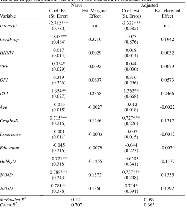 Table 2. Logit Estimation Results for the Decision to Contract Corn  Naïve  Adjusted  Variable  Coef
