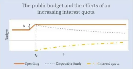 Figure 2. The public budget and the effects of an increasing interest quota 