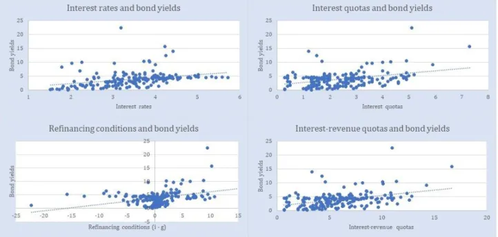 Figure 3. Interest-related independent variables and bond yields 