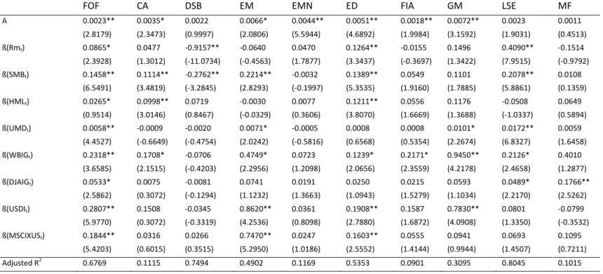 Table 3. Unconditional Model Estimates 