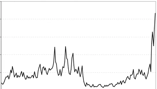 Figure 1: Treasury/Eurodollar (TED) Spread  