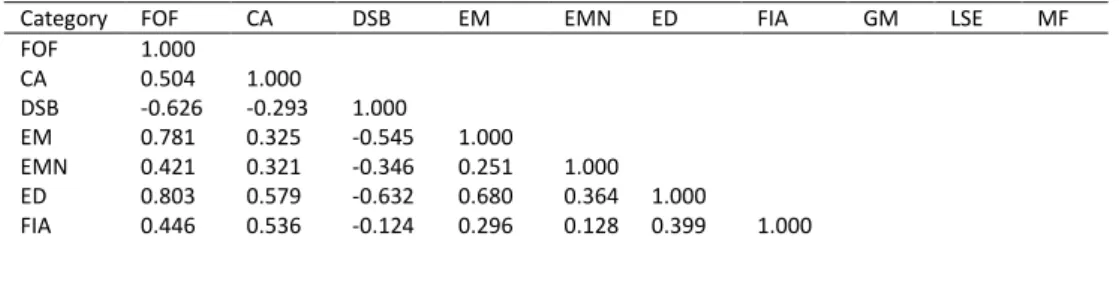 Table 1 provides the descriptive statistics of the raw returns of the CSFB/Tremont indices and the HFR  FOF Index
