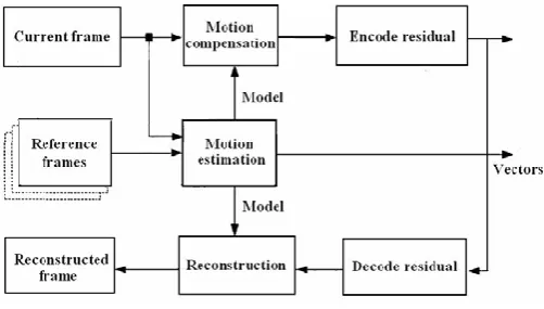 Figure 2.1: Motion estimation block diagram [6] 