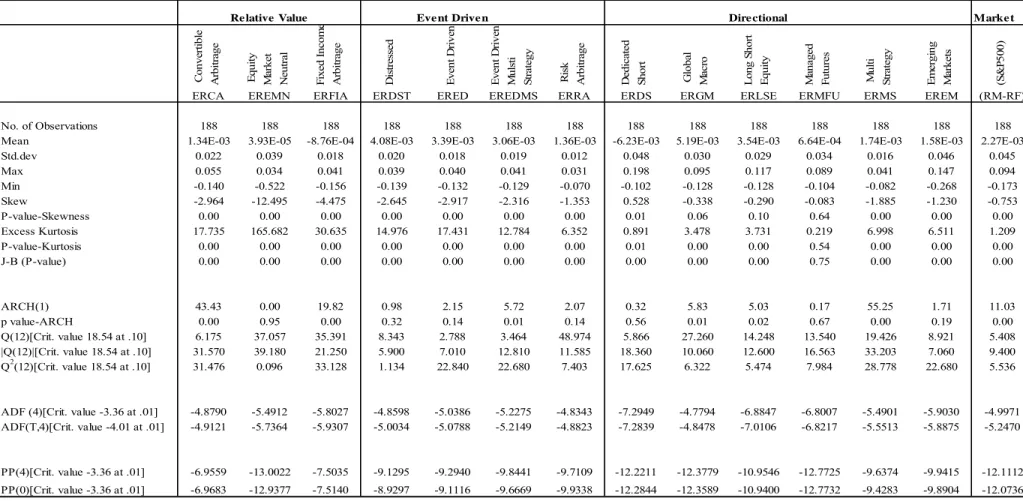 Table  1: He dge  Fund Exce ss  Re turn Data Diagnos tics