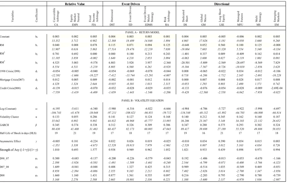 Table 2: EGARCH Estimation of Hedge Fund Risk Premia