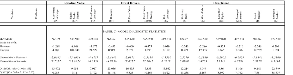 Table 2: EGARCH Estimation of Hedge Fund Risk Premia