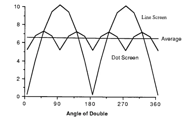 Figure 10. Plot of % Area Change due to Doubling Angle for a50% Dot and Line Tint
