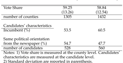 Table 2.1: Vote share and candidate characteristics by last endorsement Publication