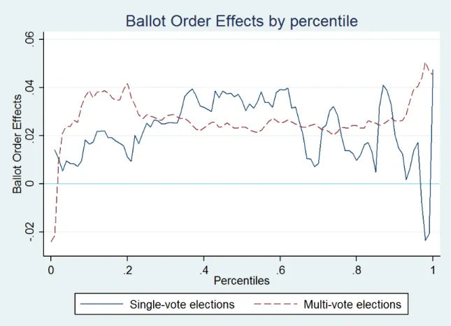 Figure 1.3: Data, order eects by vote share percentile, 4-candidate elections.