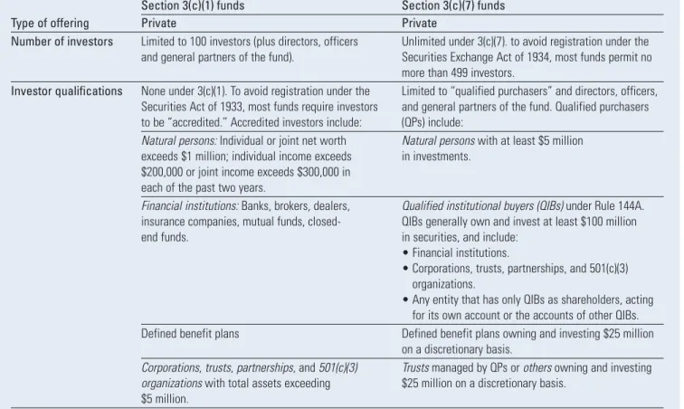 Table 1. Characteristics of section 3(c)(1) funds and section 3(c)(7) funds