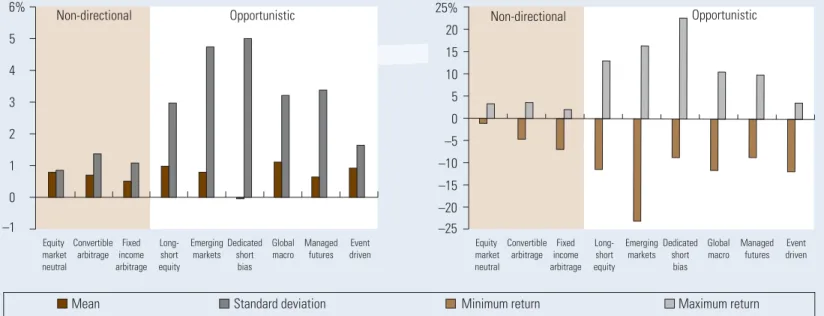 Figure 4a presents the most basic measures of return and risk: the mean and standard deviation, or volatility, of the historical returns of the hedge funds in the CSFB/ Tremont universe