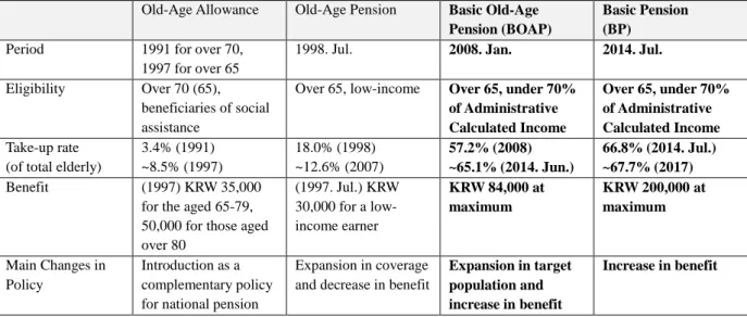 Table 2 The Policy transition of targeted cash transfers for the elderly in Korea  Old-Age Allowance  Old-Age Pension  Basic Old-Age 
