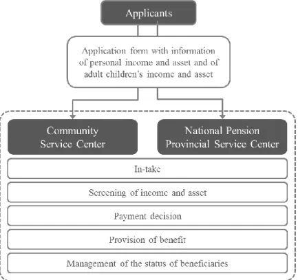 Figure 1 Process of Application, BOAP and BP 