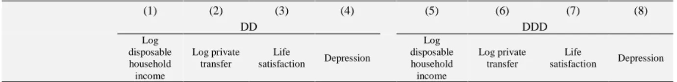 Table 13 Well-being effects of TCT controlling for CI deciles, OLS      (1)  (2)  (3)  (4)  (5)  (6)  (7)  (8)  DD  DDD      Log  disposable  household  income  Log private transfer  Life  satisfaction  Depression  Log  disposable household income  Log pri