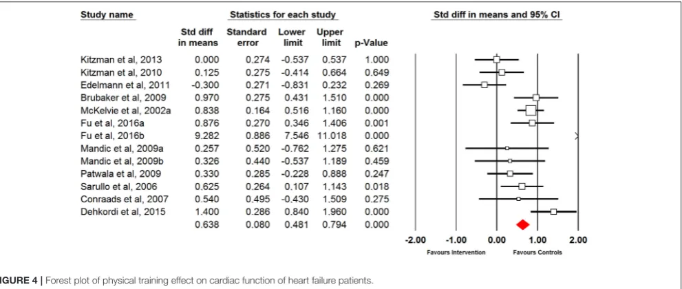 TABLE 3 | Meta regression for training variables of different subscales to predict physical training effect on quality of life, aerobic capacity and cardiac function in in olderpatients with HF.