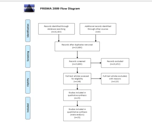 FIGURE 1 | Flowchart of the process of search strategy adopted in the present meta-analysis.