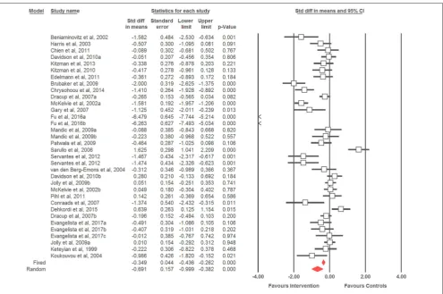 FIGURE 2 | Forest plot of physical training effect on quality of life of older patients with HF.