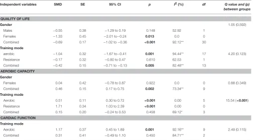 FIGURE 3 | Forest plot of physical training effect on aerobic capacity of older patients with HF.